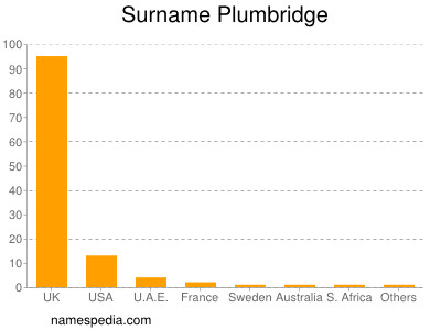 Surname Plumbridge