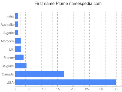 Given name Plume