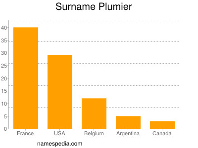 Surname Plumier