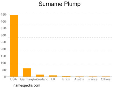 Surname Plump