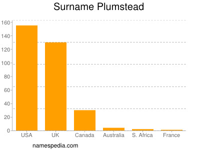 Surname Plumstead