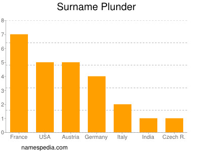 Surname Plunder