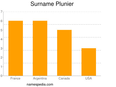 nom Plunier