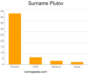 Surname Plutov