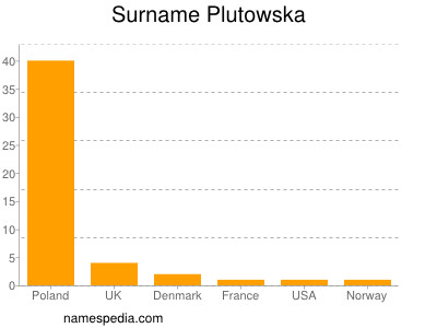 Surname Plutowska