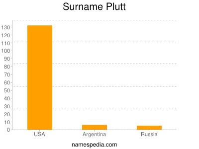 Surname Plutt
