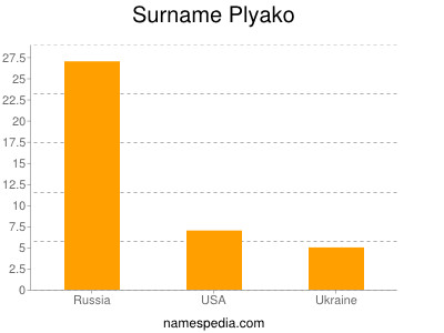 Surname Plyako