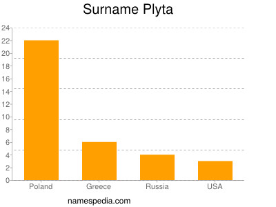 Surname Plyta