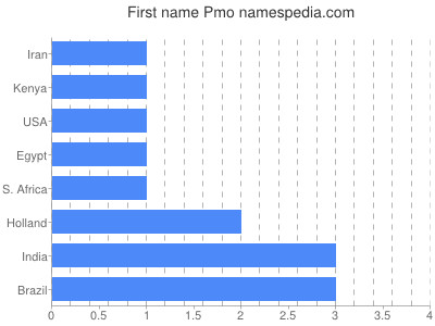 Given name Pmo