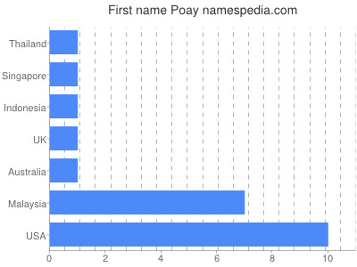 Given name Poay