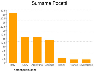 Familiennamen Pocetti