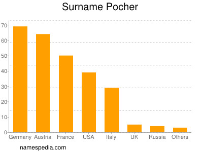 Surname Pocher