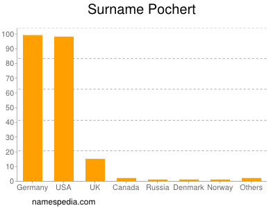Surname Pochert