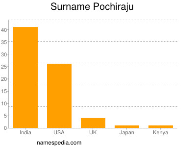 Surname Pochiraju