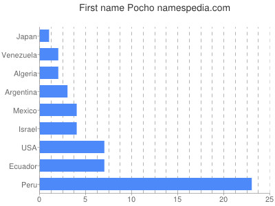 Given name Pocho