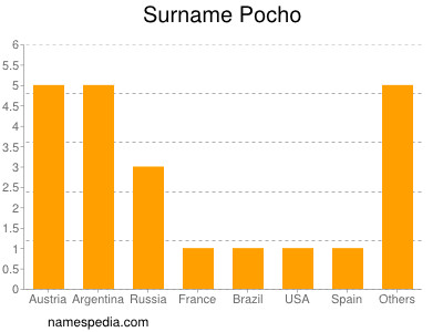 Surname Pocho