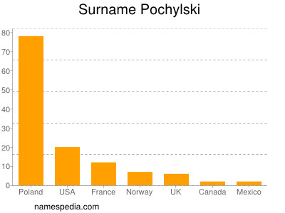 Surname Pochylski