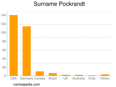 Surname Pockrandt