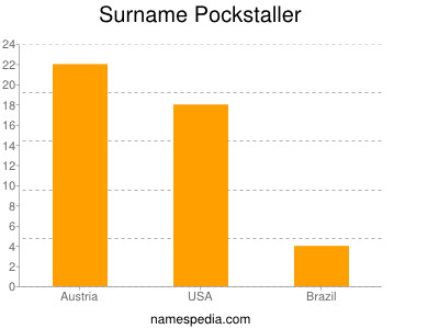 Surname Pockstaller