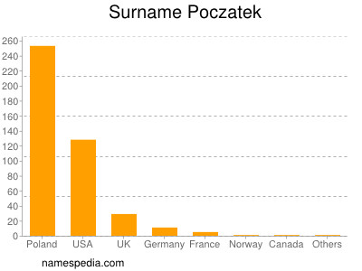 Surname Poczatek