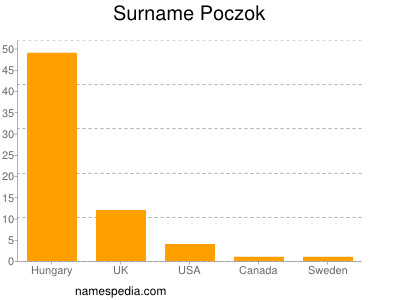 nom Poczok