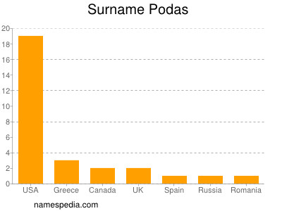 Surname Podas