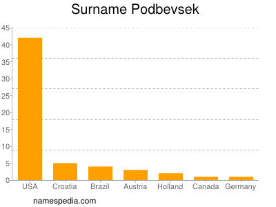 Surname Podbevsek