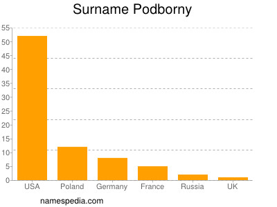 Surname Podborny