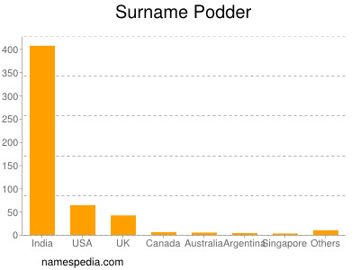 Surname Podder