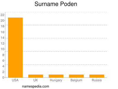 Surname Poden