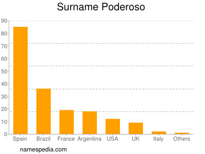 Surname Poderoso