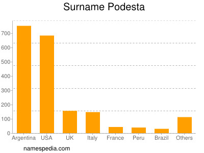 Surname Podesta