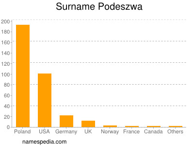Surname Podeszwa