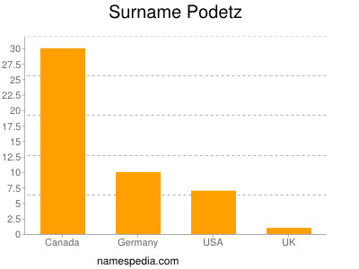 Surname Podetz