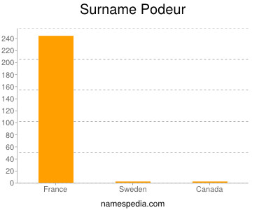 Surname Podeur