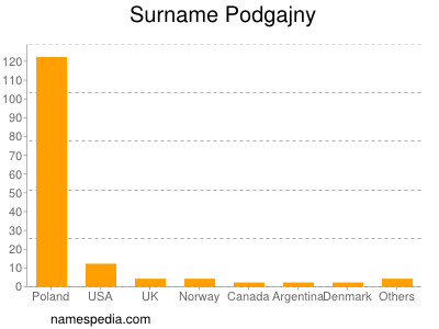 Surname Podgajny