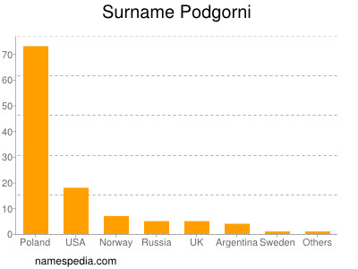 Surname Podgorni