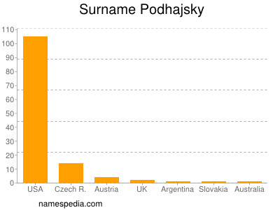 Surname Podhajsky