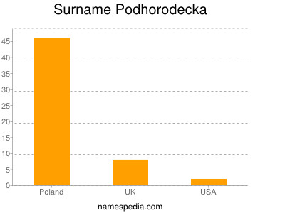 nom Podhorodecka