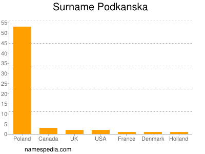 Surname Podkanska