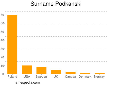 Surname Podkanski