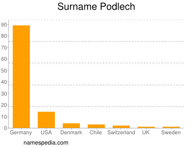 Surname Podlech