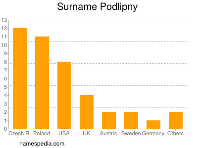 Surname Podlipny