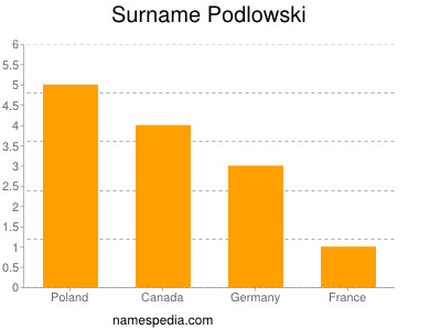 Surname Podlowski