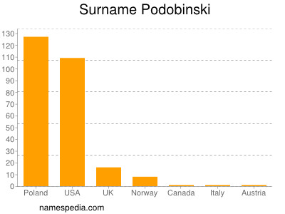 Familiennamen Podobinski