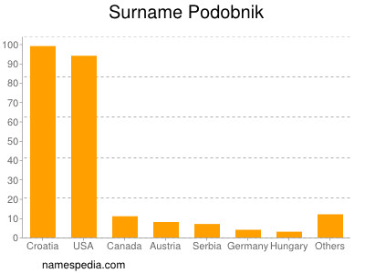 Surname Podobnik