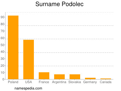 Surname Podolec