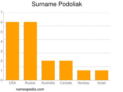 Surname Podoliak