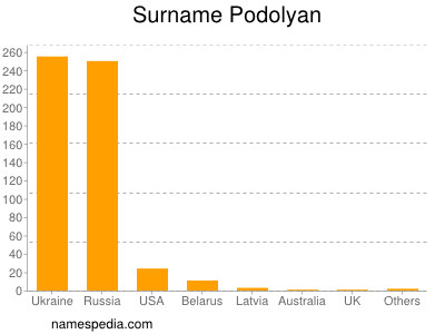 Surname Podolyan