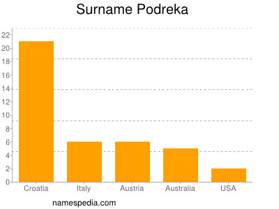Surname Podreka